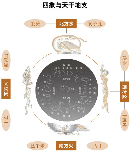 天干地支的方位：五位神灵之所居