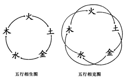 五行相生与五行相克