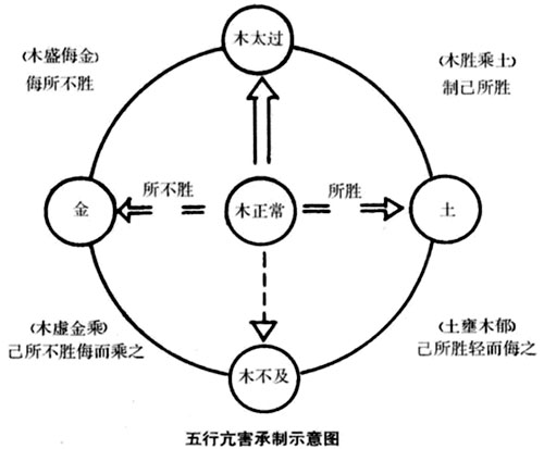 五行亢害承制示意图