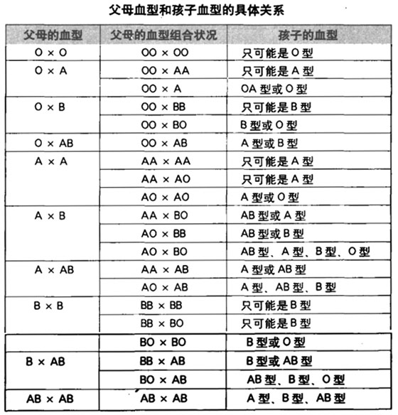 血型遗传法则查询表