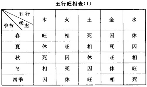 旺相休囚死，五行的旺相休囚死测算