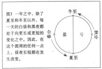 星座命理，生命循环