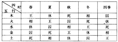 五行干支四时对照表